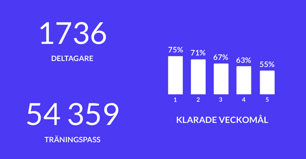 Stadium staff challenge - statistik deltagare